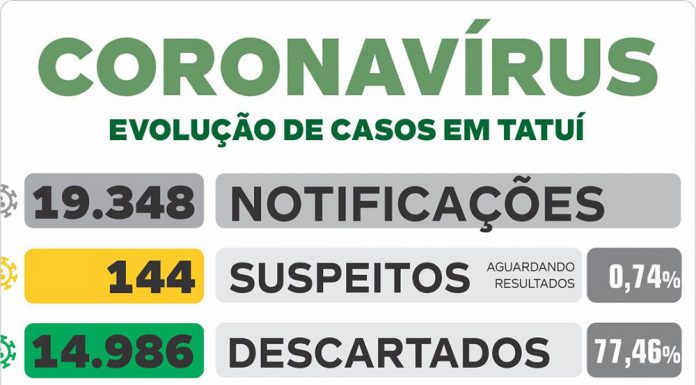 VE informa mais 36 testes positivos de Covid nesta 4ª