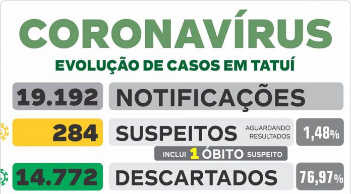 Tatuí notifica 16 novos casos de Covid-19 nesta segunda