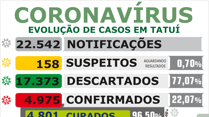 Saúde informa 19 testes positivos de Covid no 1º dia de 2021