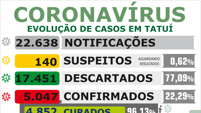 Tatuí ultrapassa marca de 5.000 moradores infectados pela Covid