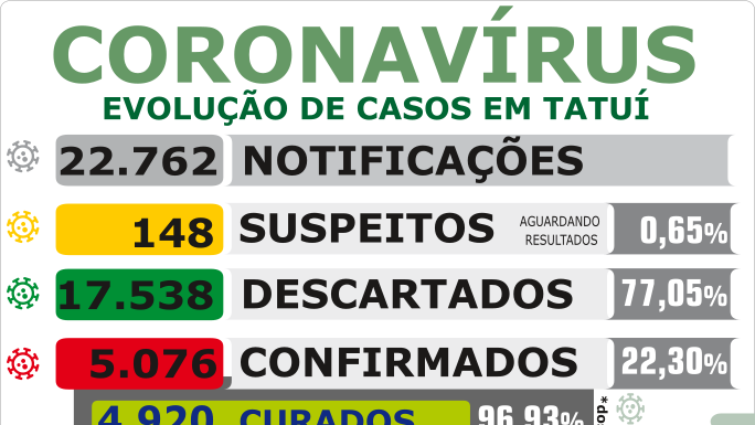 VE notifica mais 29 casos confirmados de coronavírus neste domingo