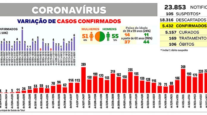 Com alta de 103,1%, Tatuí tem novo pico semanal de infecções por Covid