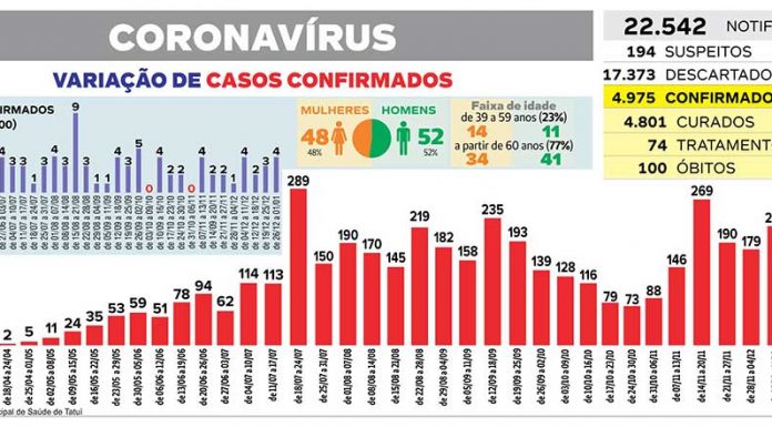 Óbitos decorrentes de Covid-19 sobem 33,3% nos últimos 7 dias