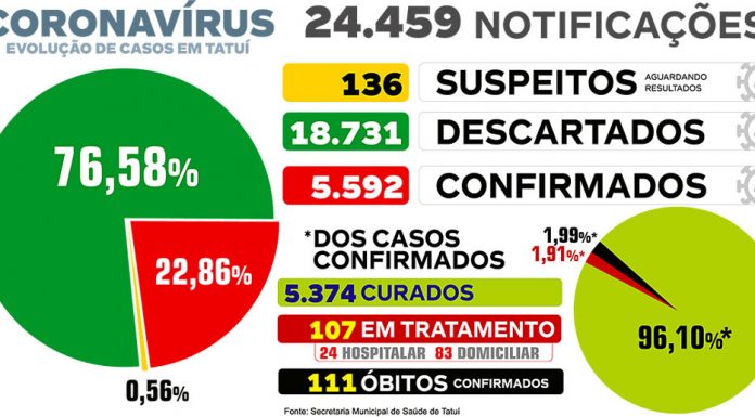 Tatuí tem o 2º pior começo de semana por mortes de Covid