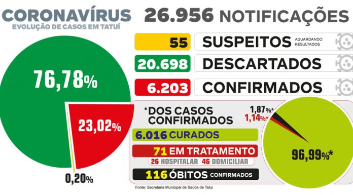 UTI da Santa Casa registra lotação máxima durante três dias seguidos