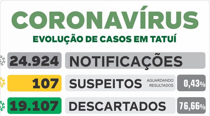 Relatório desta 5ª indica 2,7 novas infecções de coronavírus por hora