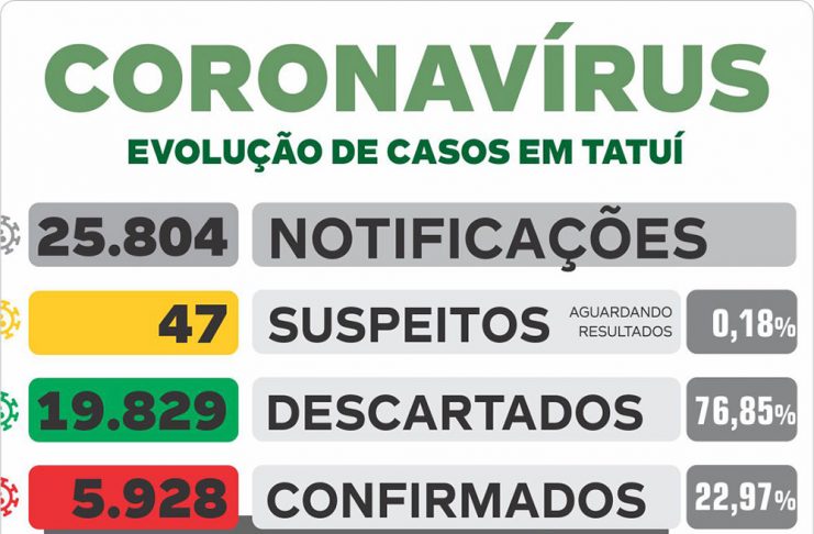 Mulher de 65 anos é a 115ª vítima fatal por Covid-19 no município