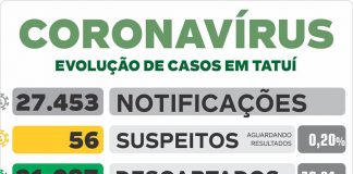 Covid-19 provoca mais um óbito no município