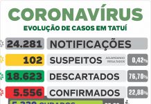 Saúde informa mais 4 óbitos por coronavírus no município