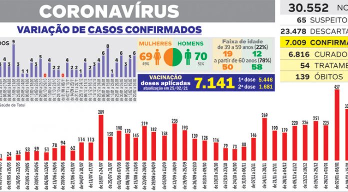 Tatuí tem nova alta de falecimentos por Covid pela 3ª semana seguida