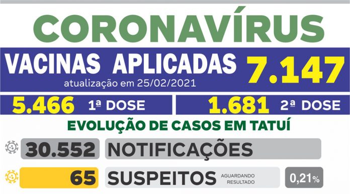 Homem de 71 anos é nova vítima da Covid em Tatuí