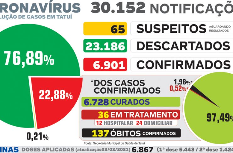 Tatuí notifica quatro vítimas fatais de Covid-19 no começo da semana