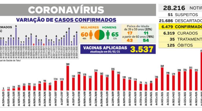 Curva de contaminação da Covid-19 tem queda pela 4ª semana seguida