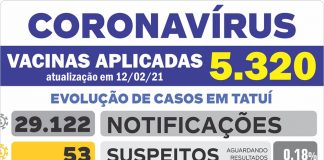 Tatuí notifica mais 19 casos de coronavírus nesta sexta-feira