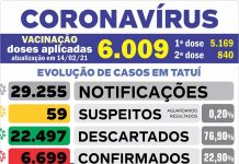 Cidade se aproxima de 6.700 testes positivos de coronavírus