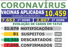 UTI da Covid-19 permanece com 100% de ocupação neste domingo