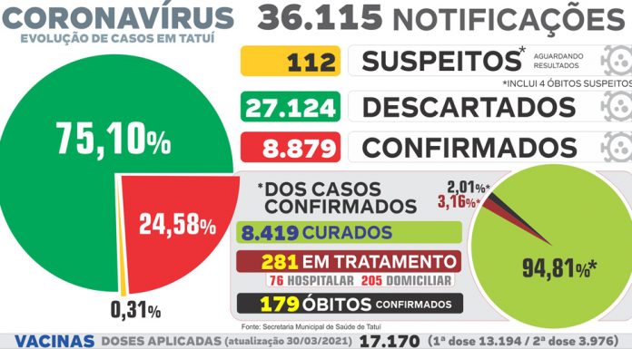 Cidade mantém média de 2 óbitos diários confirmados com Covid-19
