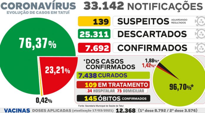 Curva de contaminação da Covid-19 tem alta de 50% em apenas 4 dias