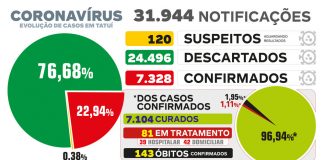 UTI de Covid-19 mantém 100% de ocupação por 7 dias consecutivos