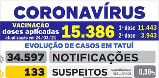 Saúde confirma mais 2 óbitos por Covid-19 nesta 4ª-feira
