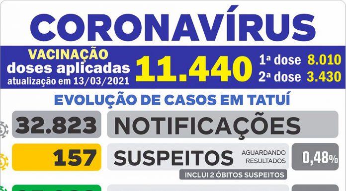 VE notifica 14 novos testes positivos de Covid nesta 2ª