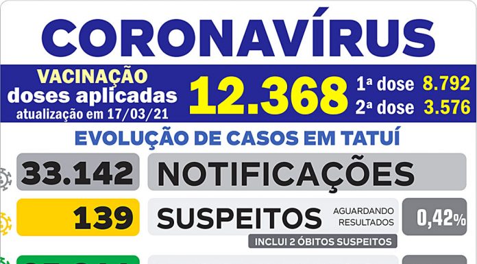 Mais de cem casos positivos de Covid são confirmados em menos de 24h