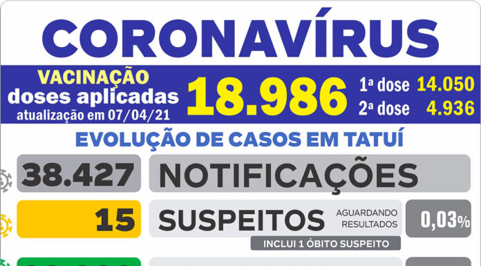 Saúde informa cinco novas mortes por Covid em Tatuí