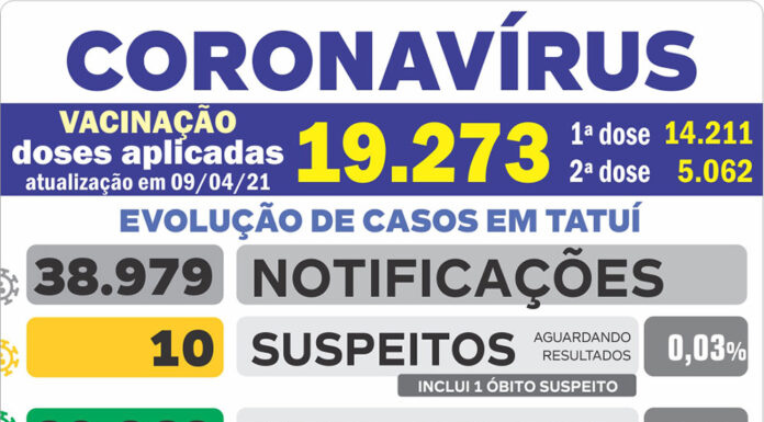 Mais 5 moradores são somados as vítimas fatais pelo coronavírus