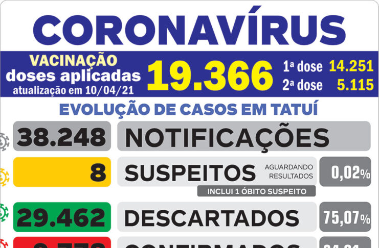 Em 10 dias, abril iguala número de falecimentos por Covid de março