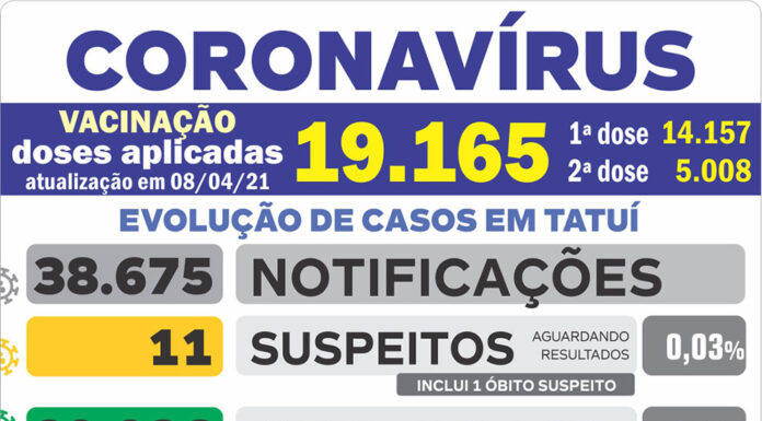 Saúde volta a notificar nove mortes por Covid nesta 5ª