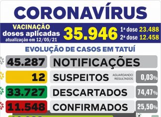 Saúde confirma mais duas mortes por coronavírus nesta quarta-feira