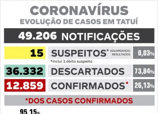 Município inicia semana com alta de casos de Covid e redução de mortes