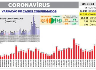 Novas contaminações por Covid-19 crescem quase um terço na semana