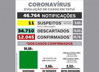Curva de mortes por Covid-19 tem salto de 175% no início da semana