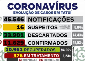 Tatuí tem uma morte e mais de 80 casos de Covid em 24h