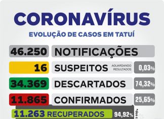 VE informa 62 novos casos da Covid-19 neste domingo