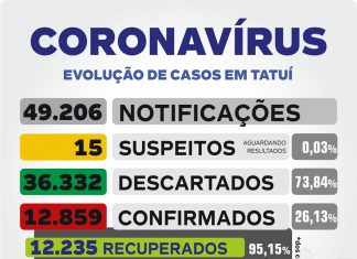 2 óbitos confirmados e 1 com suspeita de Covid são registrados nas últimas 24h