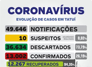 VE confirma 5 novas vítimas fatais da Covid no município