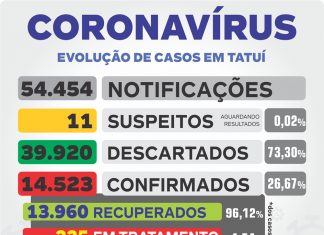 Tatuí inicia semana com um óbito e quase cem novos casos de Covid