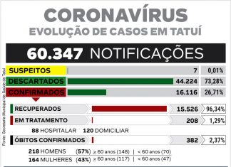 Covid mantém média de infecções e apresenta queda de óbitos em 96h
