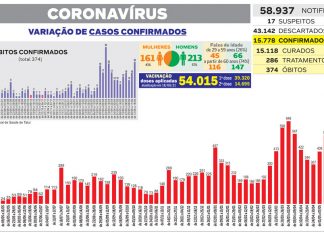 Balanço da Covid-19 aponta alta de 43% no índice de mortes em 7 dias