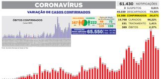 Média diária superior a 2 mortes por Covid na semana representa queda