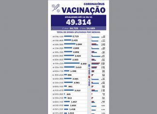 Mais de 14 mil receberam as 2 doses da vacina contra a Covid
