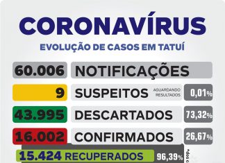 Saúde informa mais duas vítimas e Tatuí chega a 380 mortes por Covid