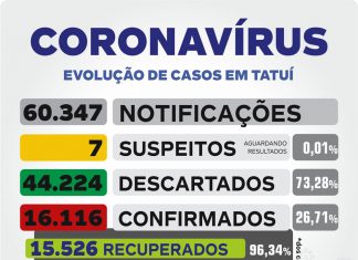 VE confirma mais 2 óbitos e 114 novos moradores contaminados pela Covid