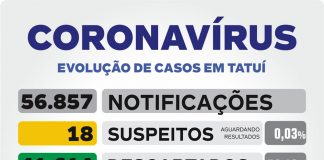 Tatuí tem mais 4 óbitos por Covid e acumula 355 vítimas