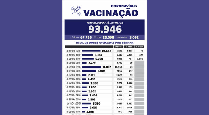 Vacinação contra a Covid-19 avança e atinge mais de 55% da população
