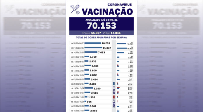 Imunização contra a Covid-19 atinge quase 45% dos habitantes de Tatuí