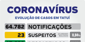 Relatório desta 5ª informa mais 2 falecimentos por Covid em Tatuí