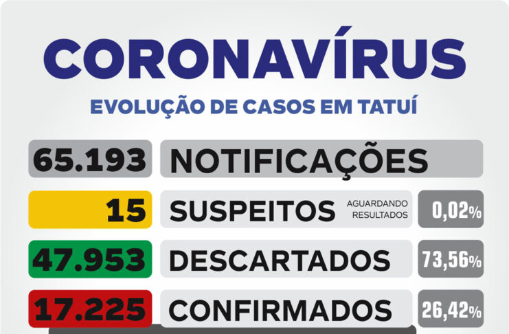 Leitos clínicos e de UTI da SC têm taxa de ocupação abaixo de 100% após 130 dias